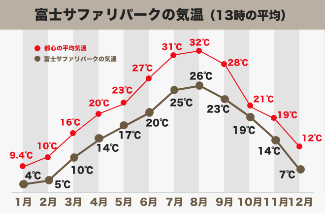 富士サファリパークの気温